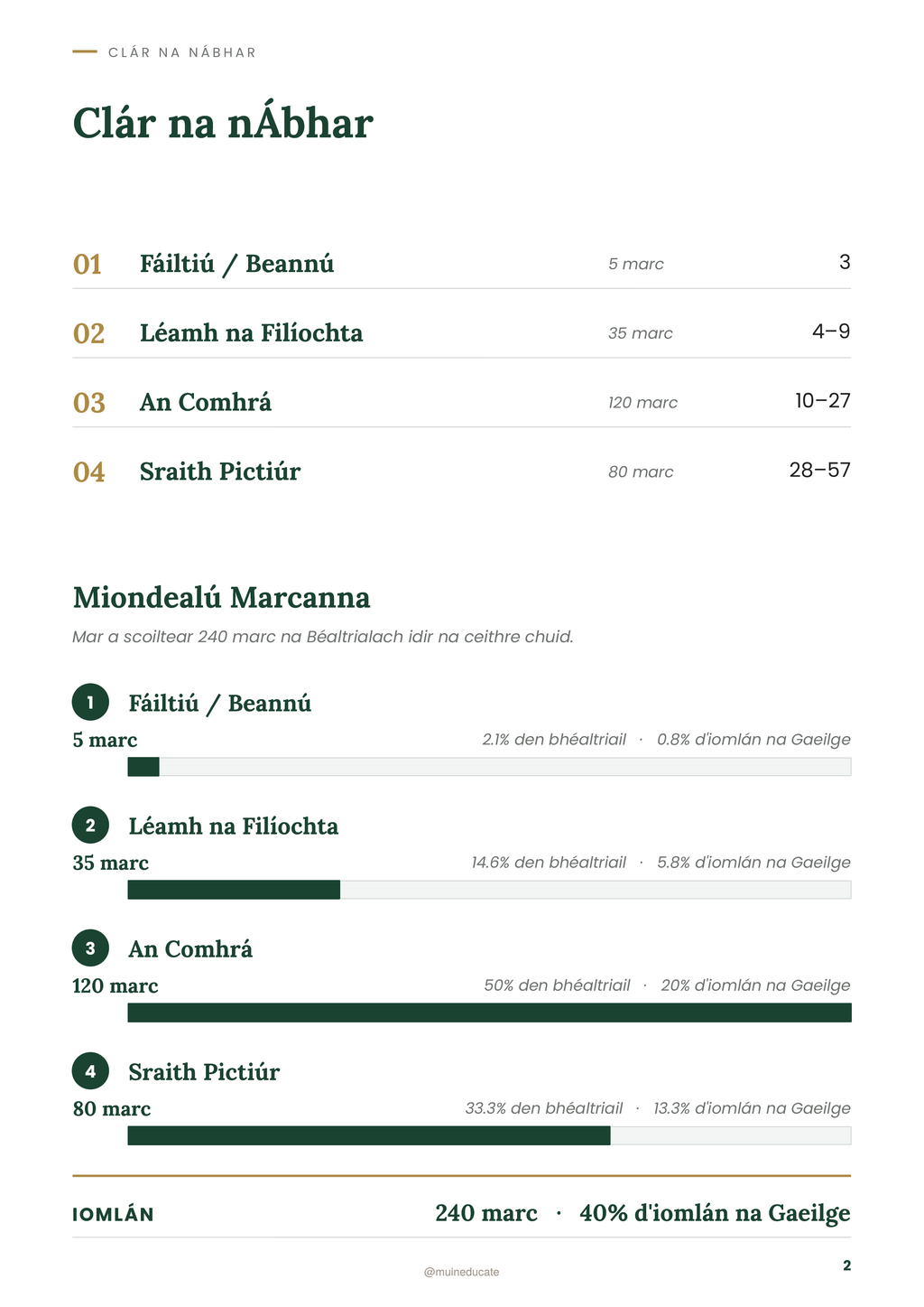 Complete Irish Oral Workbook – Leaving Cert